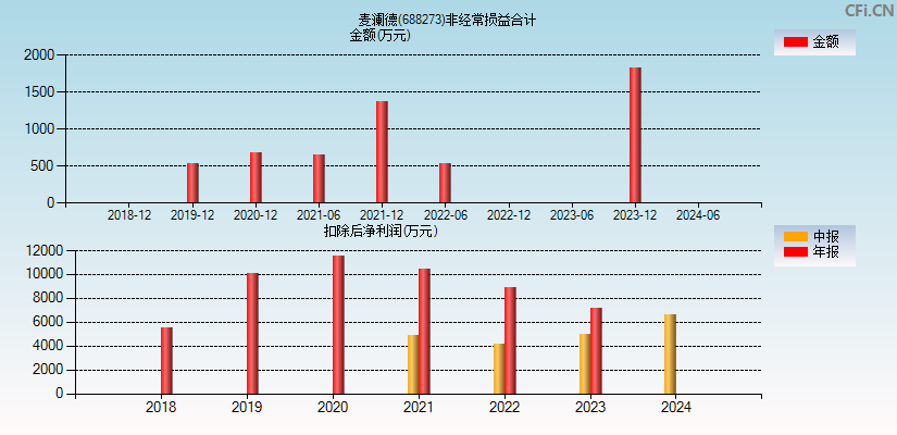 麦澜德(688273)分经常性损益合计图