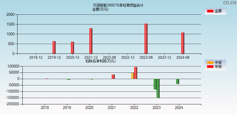 万润新能(688275)分经常性损益合计图