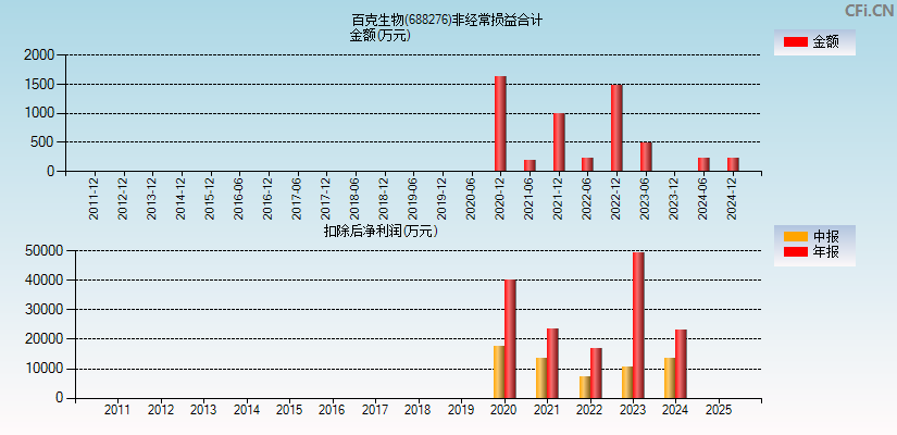 百克生物(688276)分经常性损益合计图