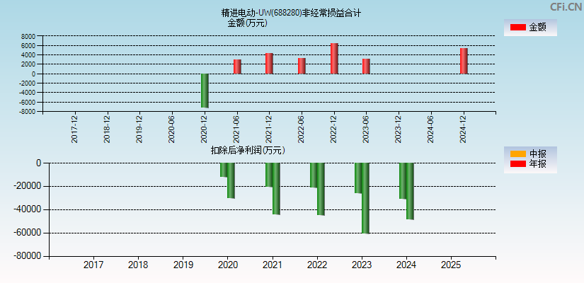 精进电动-UW(688280)分经常性损益合计图