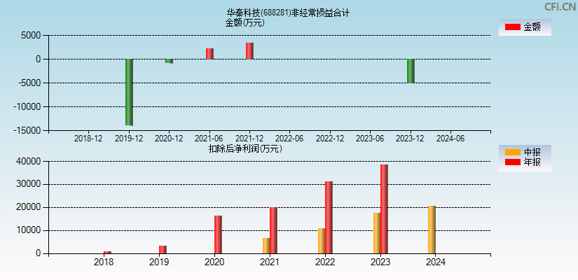 华秦科技(688281)分经常性损益合计图