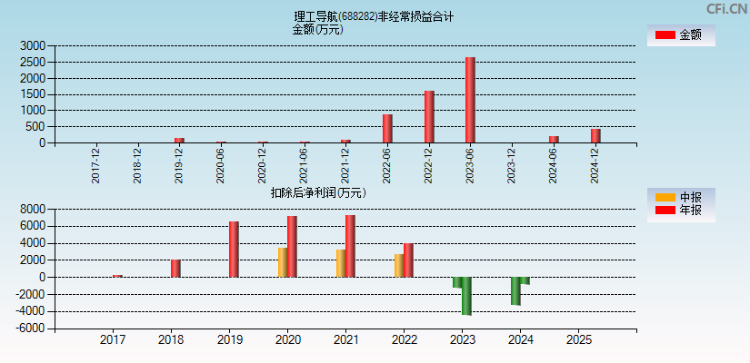 理工导航(688282)分经常性损益合计图