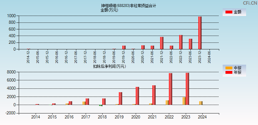 坤恒顺维(688283)分经常性损益合计图