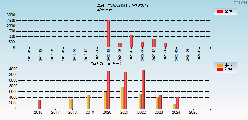 高铁电气(688285)分经常性损益合计图