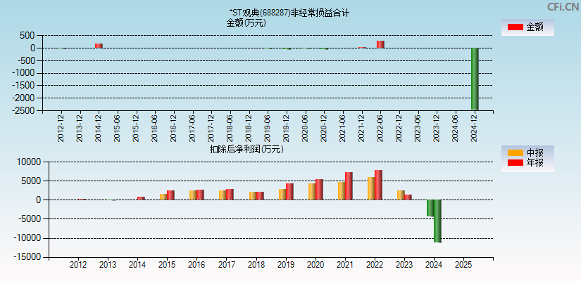 *ST观典(688287)分经常性损益合计图