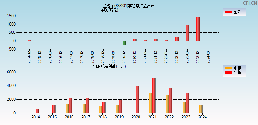 金橙子(688291)分经常性损益合计图