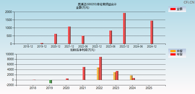 奥浦迈(688293)分经常性损益合计图