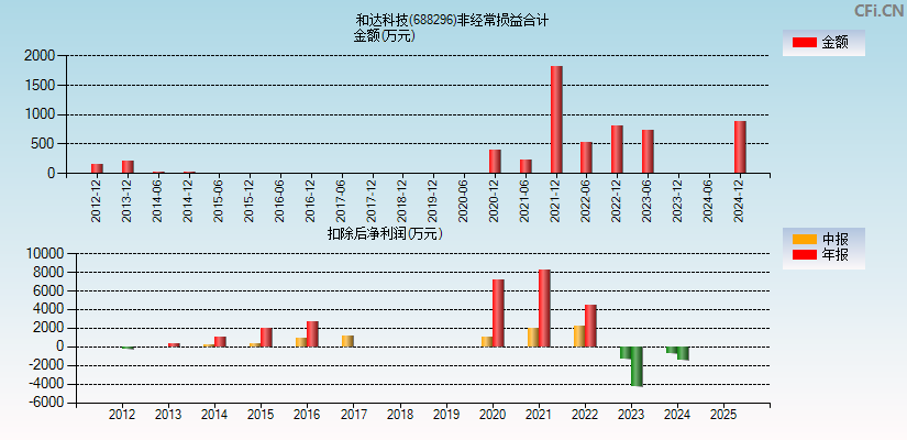 和达科技(688296)分经常性损益合计图