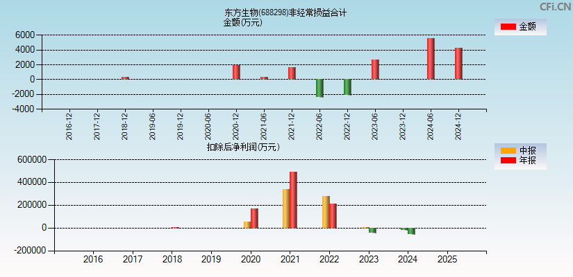 东方生物(688298)分经常性损益合计图