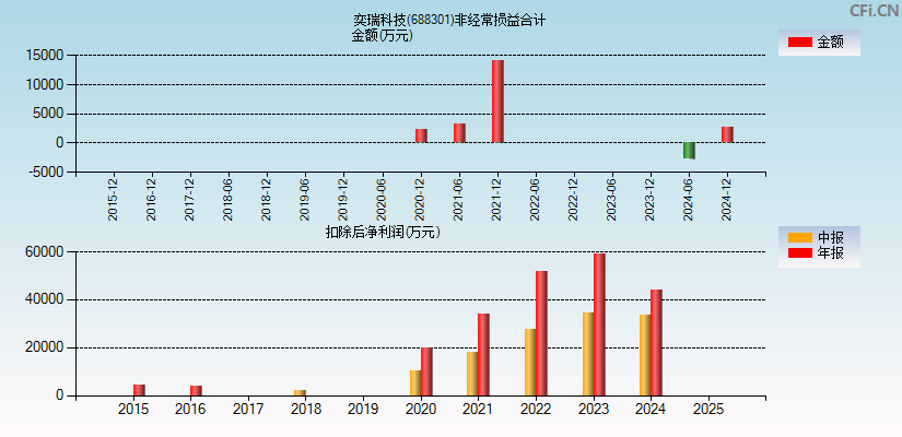 奕瑞科技(688301)分经常性损益合计图