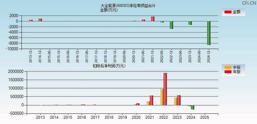 大全能源(688303)分经常性损益合计图