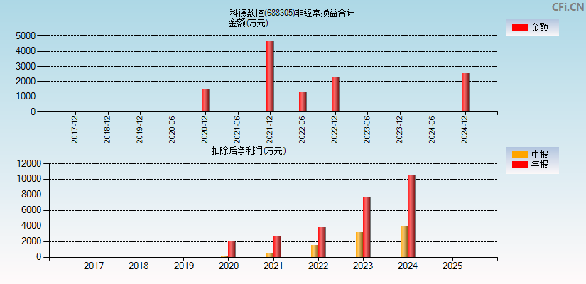 科德数控(688305)分经常性损益合计图