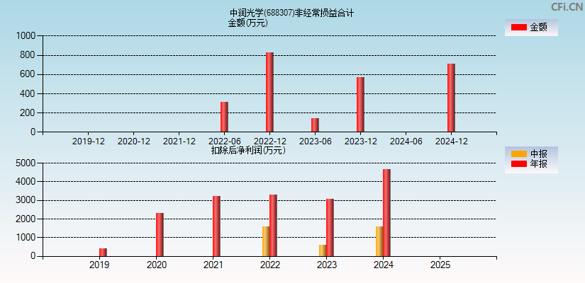 中润光学(688307)分经常性损益合计图