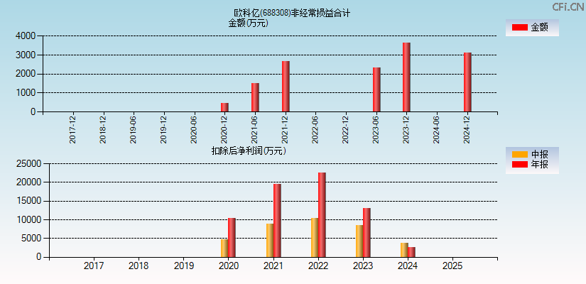 欧科亿(688308)分经常性损益合计图