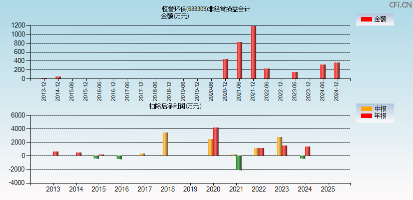 恒誉环保(688309)分经常性损益合计图