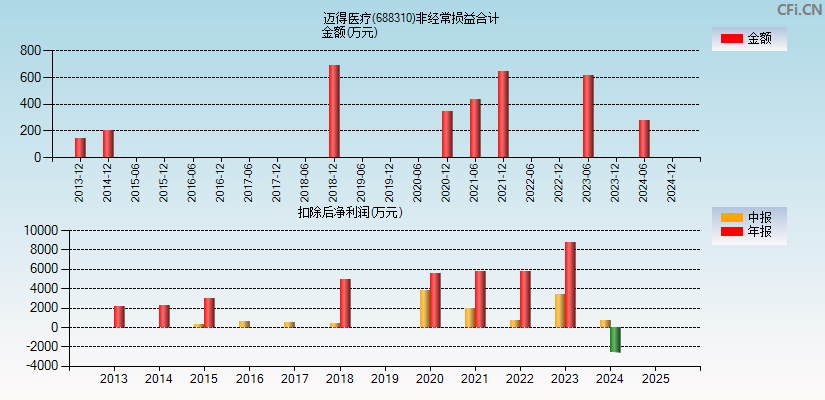迈得医疗(688310)分经常性损益合计图