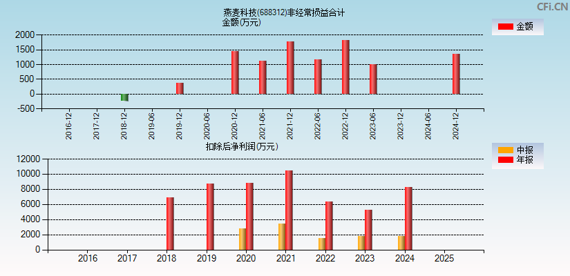 燕麦科技(688312)分经常性损益合计图