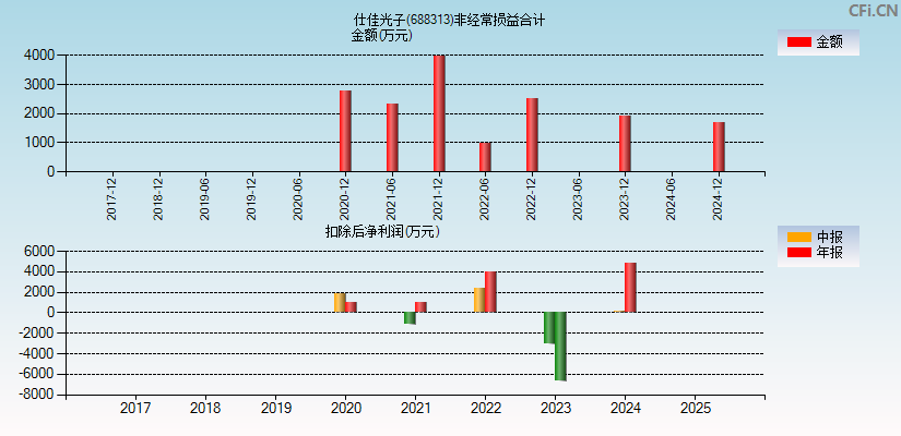 仕佳光子(688313)分经常性损益合计图