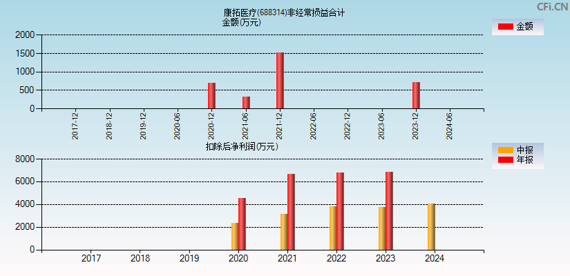 康拓医疗(688314)分经常性损益合计图