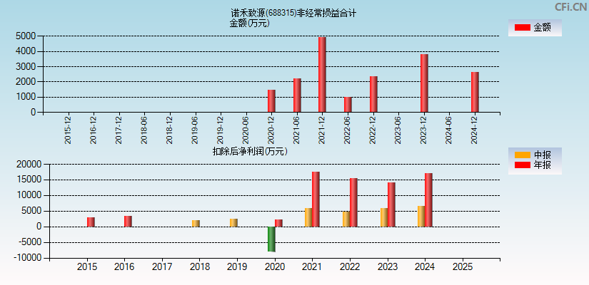 诺禾致源(688315)分经常性损益合计图
