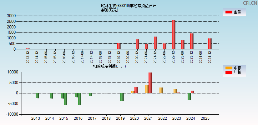 欧林生物(688319)分经常性损益合计图