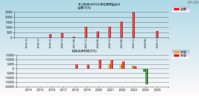 禾川科技(688320)分经常性损益合计图