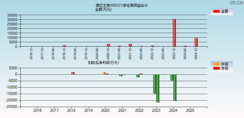 微芯生物(688321)分经常性损益合计图