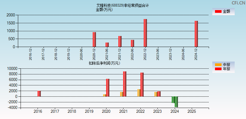 艾隆科技(688329)分经常性损益合计图