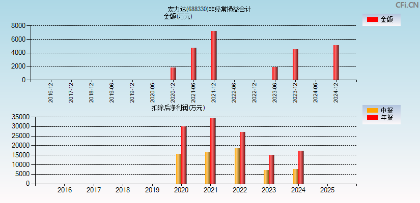 宏力达(688330)分经常性损益合计图
