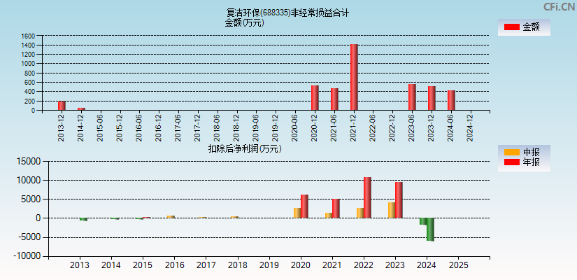 复洁环保(688335)分经常性损益合计图