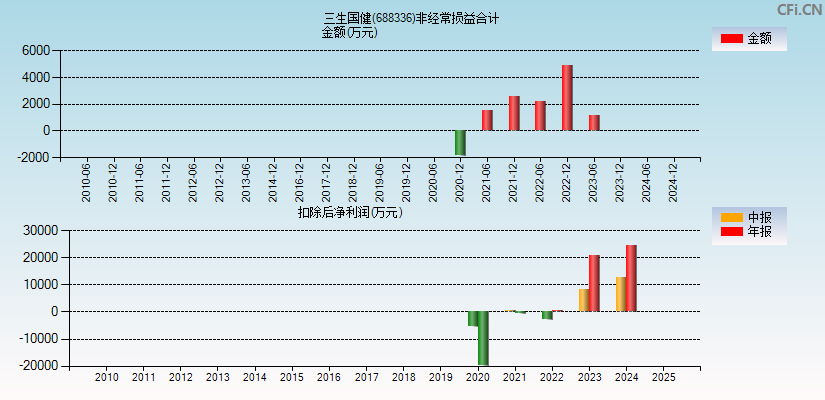 三生国健(688336)分经常性损益合计图