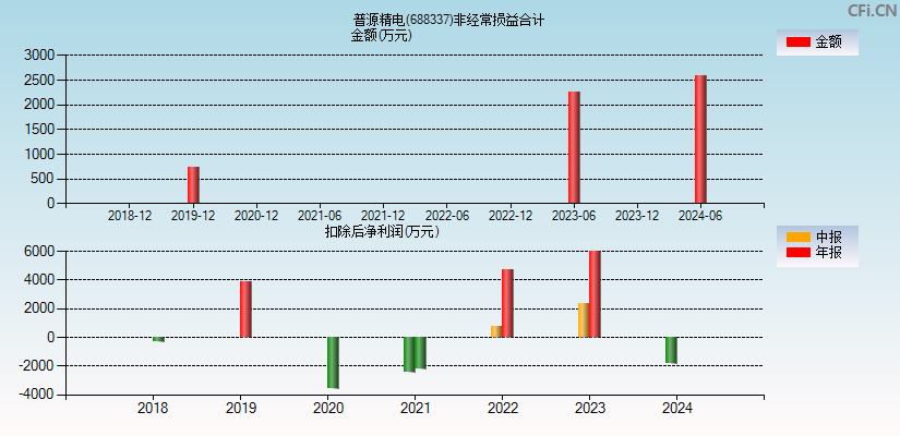 普源精电(688337)分经常性损益合计图