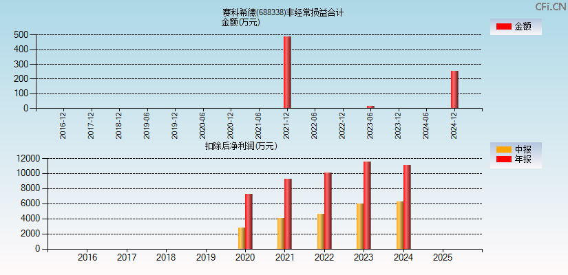 赛科希德(688338)分经常性损益合计图
