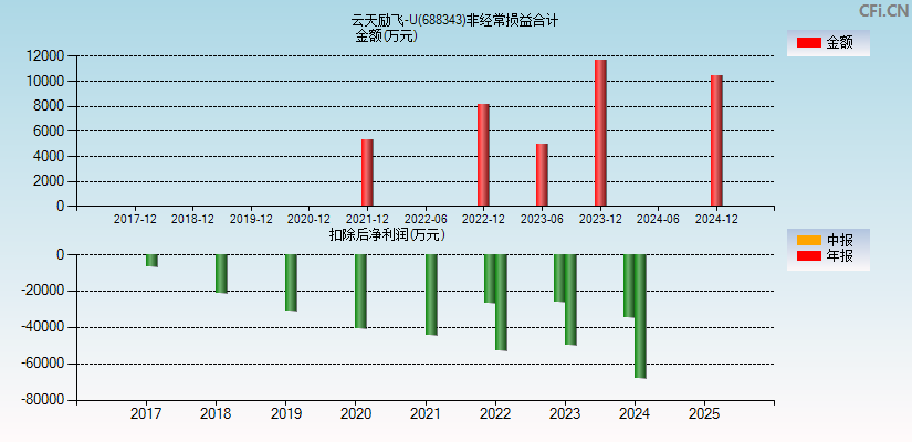 云天励飞-U(688343)分经常性损益合计图