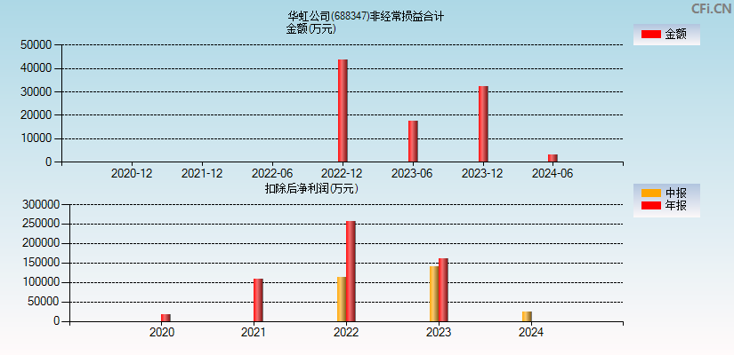 华虹公司(688347)分经常性损益合计图