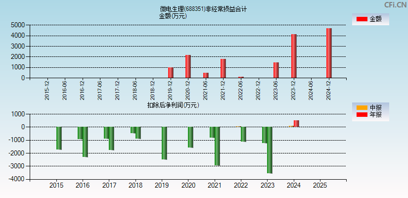 微电生理(688351)分经常性损益合计图