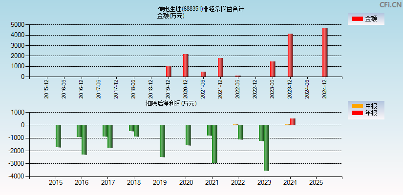 微电生理-U(688351)分经常性损益合计图