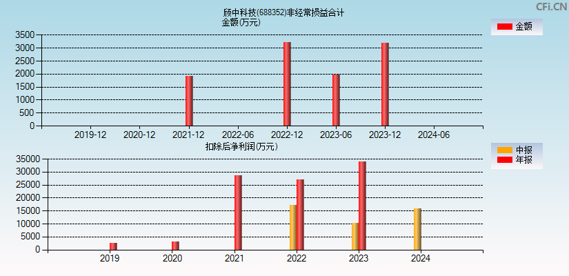 颀中科技(688352)分经常性损益合计图