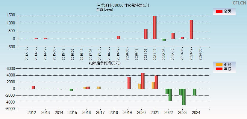 三孚新科(688359)分经常性损益合计图