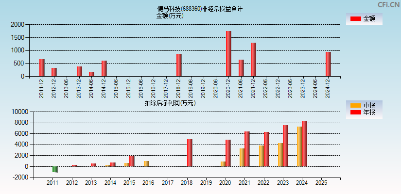 德马科技(688360)分经常性损益合计图