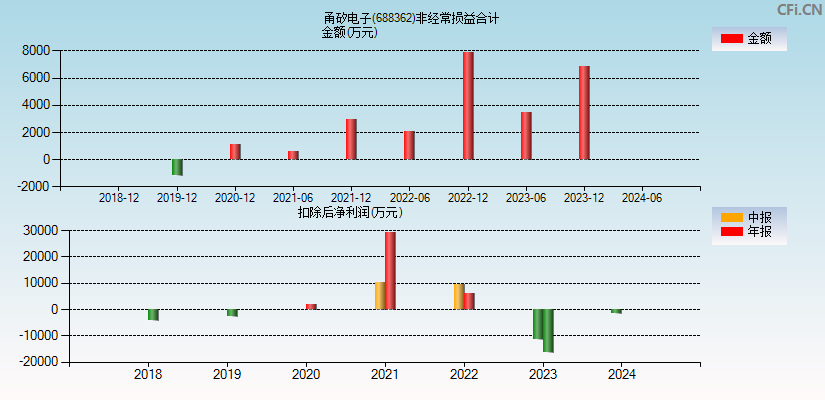 甬矽电子(688362)分经常性损益合计图