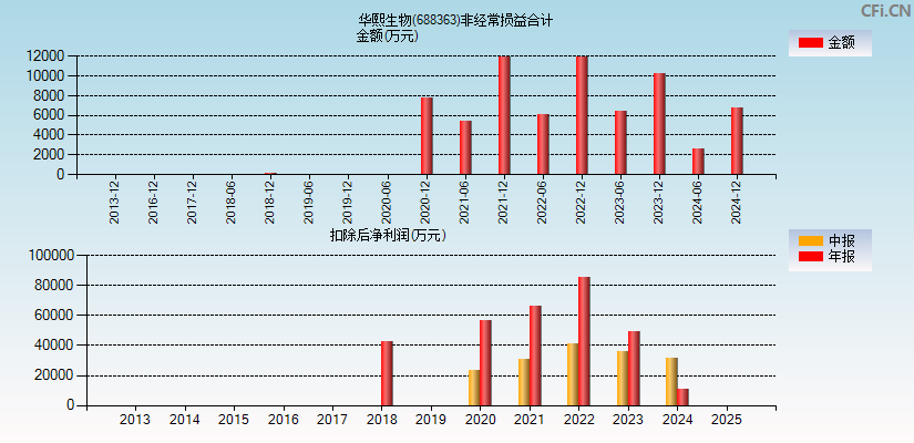 华熙生物(688363)分经常性损益合计图