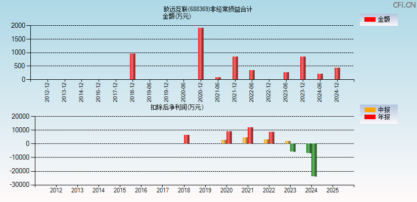 致远互联(688369)分经常性损益合计图