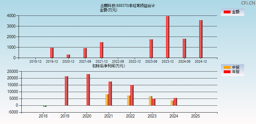 丛麟科技(688370)分经常性损益合计图