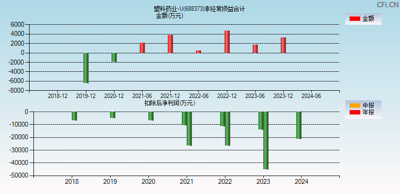 盟科药业-U(688373)分经常性损益合计图