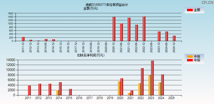 迪威尔(688377)分经常性损益合计图