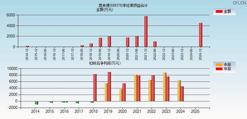 奥来德(688378)分经常性损益合计图