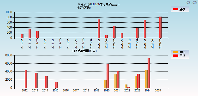 华光新材(688379)分经常性损益合计图