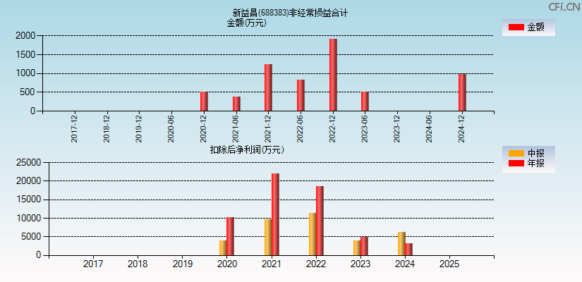 新益昌(688383)分经常性损益合计图