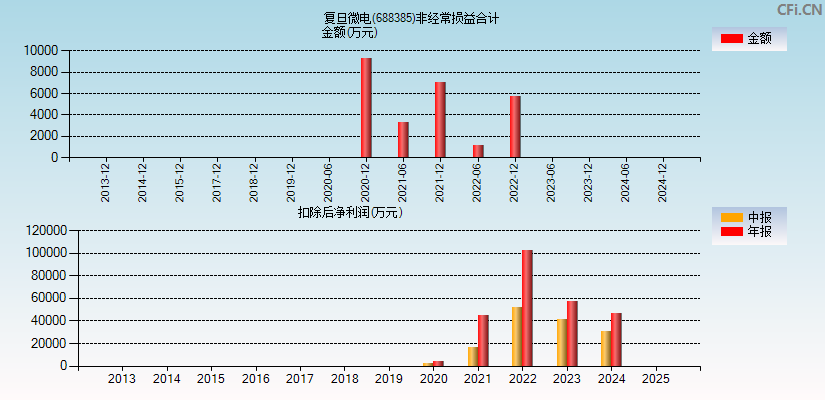 复旦微电(688385)分经常性损益合计图